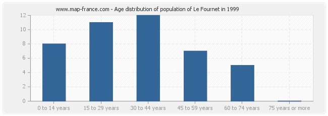 Age distribution of population of Le Fournet in 1999